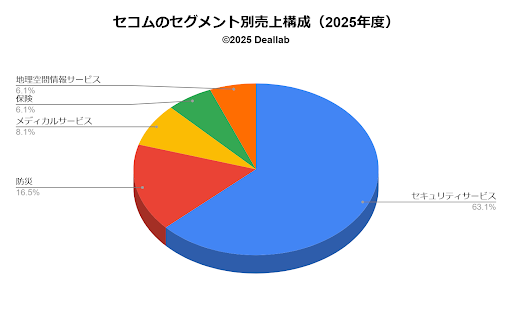 セコムのセグメント別売上構成(2025年度)"