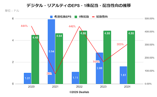 デジタル・リアルティのEPS・1株配当・配当性向の推移