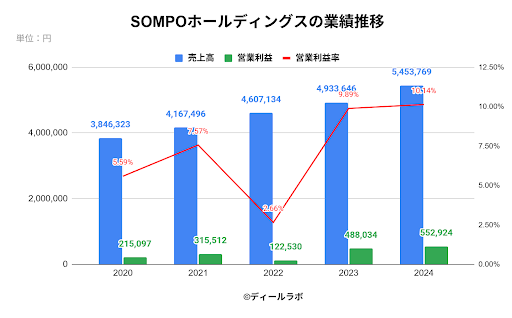 SOMPOホールディングスの業績推移