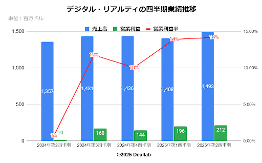 デジタル・リアルティの四半期業績推移