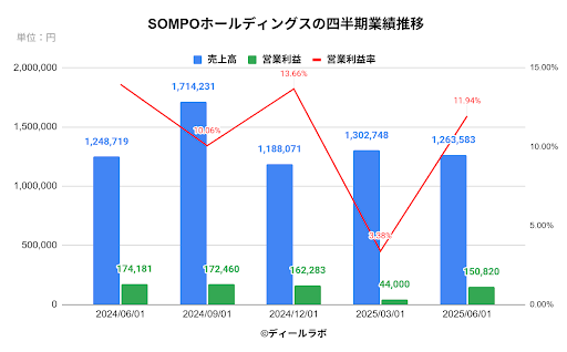 SOMPOホールディングスの四半期業績推移