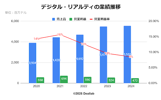デジタル・リアルティの業績推移