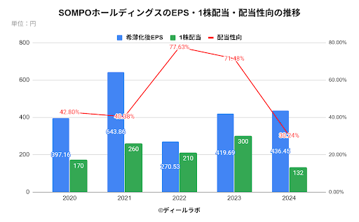 SOMPOホールディングスのEPS・1株配当・配当性向の推移