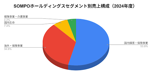 SOMPOホールディングスのセグメント別売上構成（2025年度）