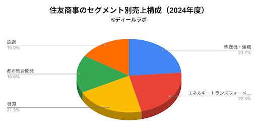 住友商事のセグメント別売上構成(2025年度)