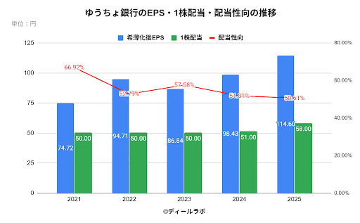 ゆうちょ銀行のEPS・1株配当・配当性向の推移