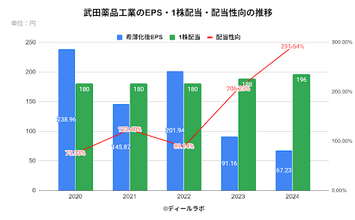 武田薬品のEPS・1株配当・配当性向の推移