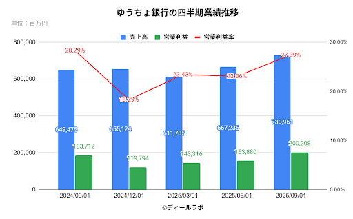 ゆうちょ銀行の四半期業績推移
