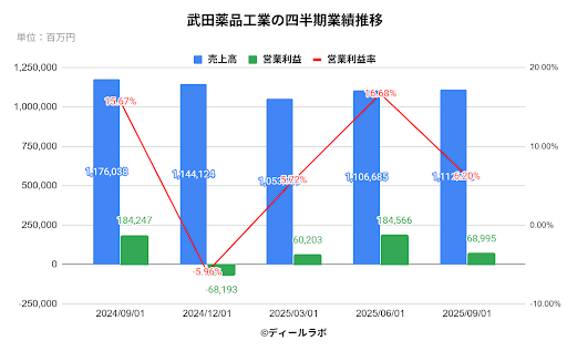 武田薬品の四半期業績推移