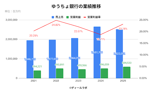 ゆうちょ銀行の業績推移