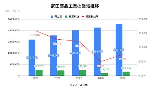 武田薬品の業績推移