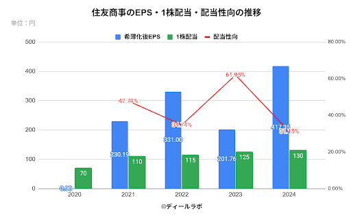住友商事のEPS・1株配当・配当性向の推移