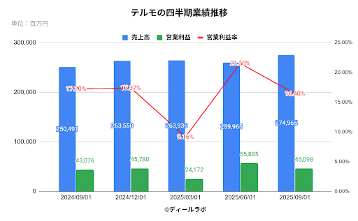 テルモの四半期業績推移