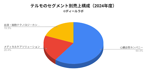 テルモのセグメント別売上構成(2025年度)