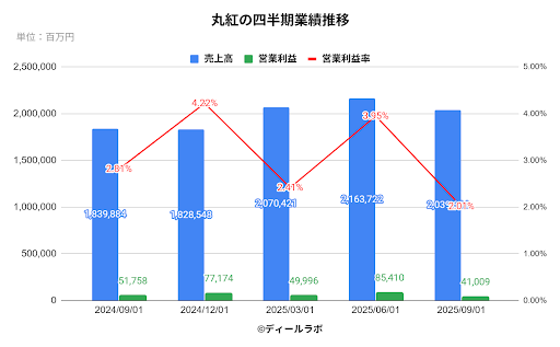 丸紅の四半期業績推移