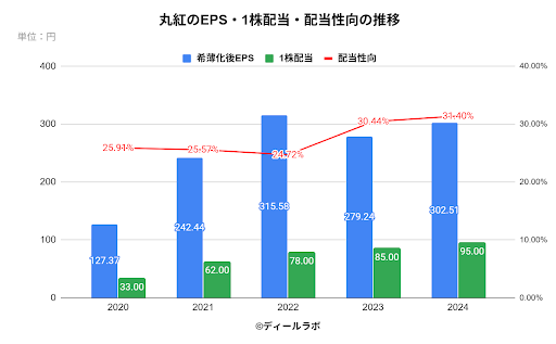 丸紅のEPS・1株配当・配当性向の推移