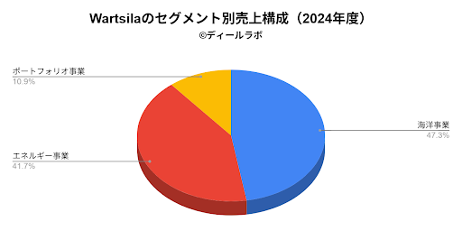 Wartsilaのセグメント別売上構成（2025年度）