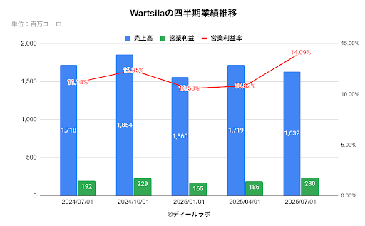 Wartsilaの四半期業績推移