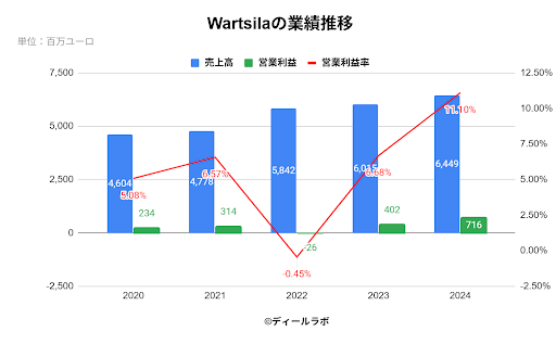 Wartsilaの業績推移