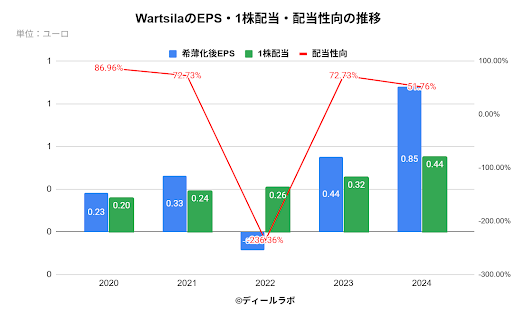 WartsilaのEPS・1株配当・配当性向の推移