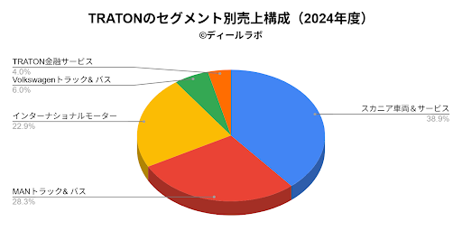 TRATONのセグメント別売上構成(2025年度)