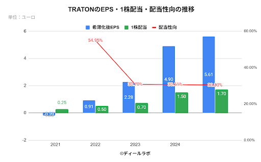 TRATONのEPS・1株配当・配当性向の推移