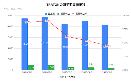 TRATONの四半期業績推移