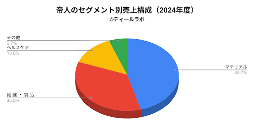 帝人のセグメント別売上構成（2025年度）