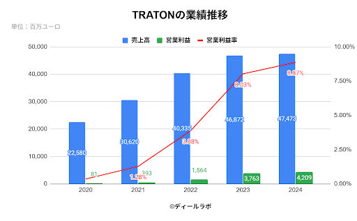 TRATONの業績推移