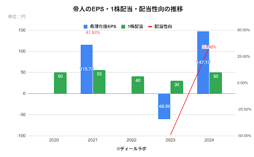 帝人のEPS・1株配当・配当性向の推移