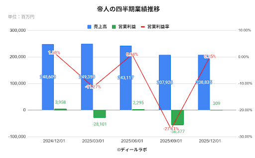 帝人の四半期業績推移