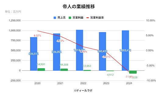 帝人の業績推移
