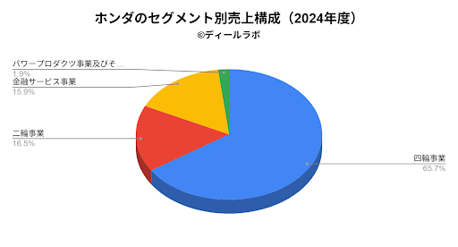 ホンダのセグメント別売上構成(2025年度)