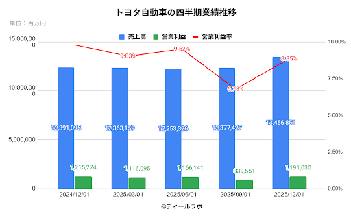 トヨタ自動車の四半期業績推移