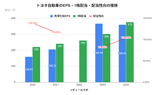 トヨタ自動車のEPS・1株配当・配当性向の推移