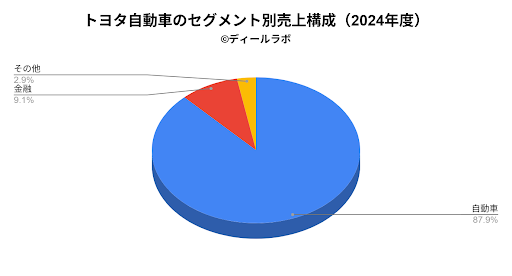 トヨタ自動車のセグメント別売上構成（2025年度）