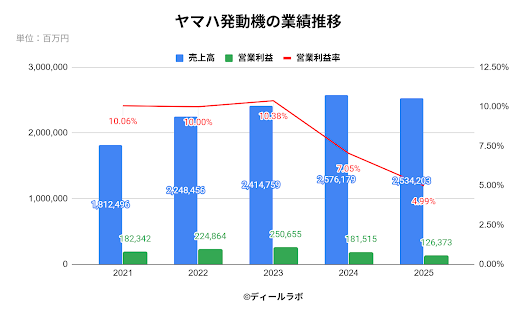 ヤマハ発動機の業績推移