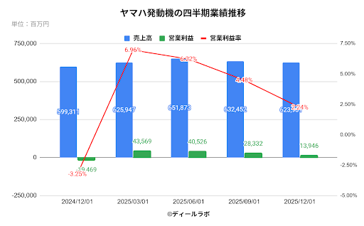 ヤマハ発動機の四半期業績推移