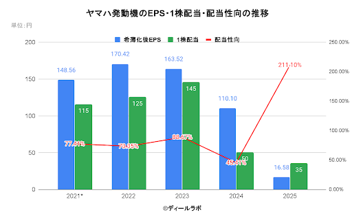 ヤマハ発動機のEPS・1株配当・配当性向の推移