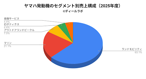 ヤマハ発動機のセグメント別売上構成(2025年度)