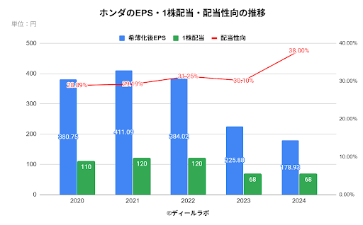 ホンダのEPS・1株配当・配当性向の推移