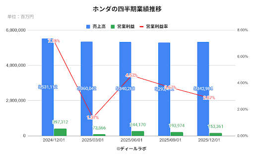 ホンダの四半期業績推移