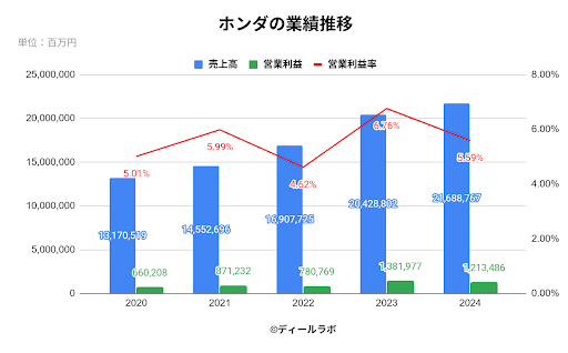 ホンダの業績推移