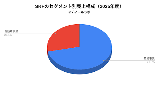 SKFのセグメント別売上構成（2025年度）