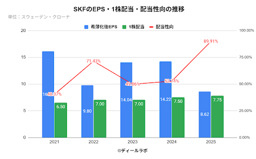 SKFのEPS・1株配当・配当性向の推移