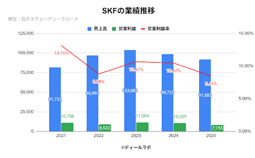 SKFの業績推移