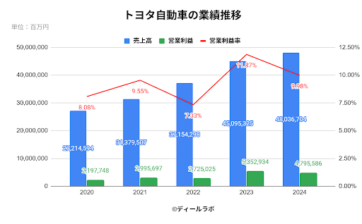 トヨタ自動車の業績推移