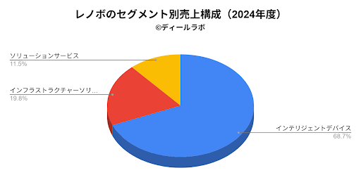 レノボ（Lenovo）のセグメント別売上構成（2025年度）