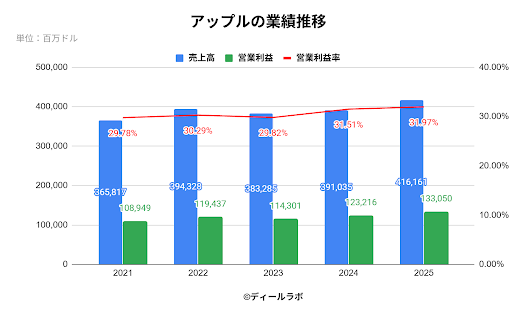 Apple（アップル）の業績推移