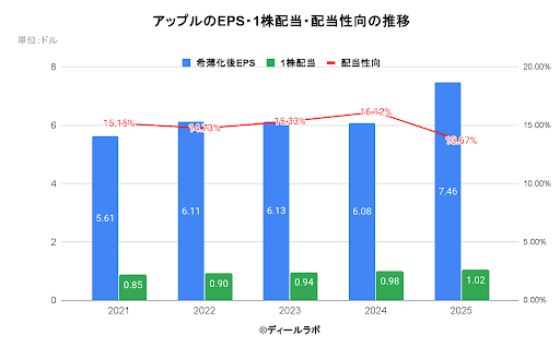 Apple（アップル）のEPS・1株配当・配当性向の推移
